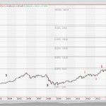 United Health Group Chart vom 12.07.2019